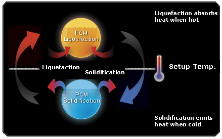Thermostatic & Thermotex